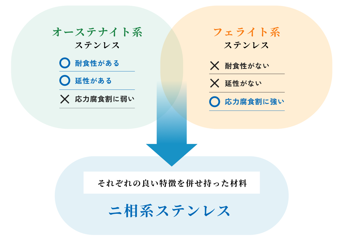 ニ相系ステンレスの図